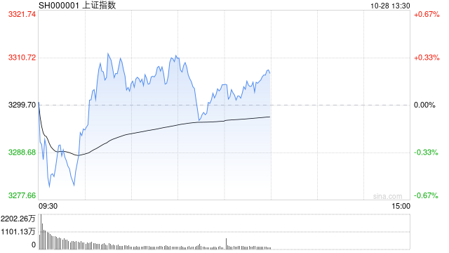 午评：沪指半日微涨0.17% 钢铁板块早盘活跃