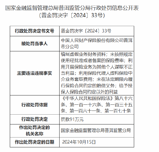 人保财险普洱市分公司被罚91万元：因编制虚假业务财务资料等违法违规行为