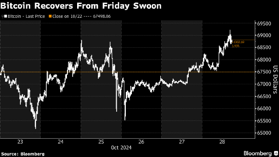 比特币交易员再度上看7万美元大关 资金流入美国ETF