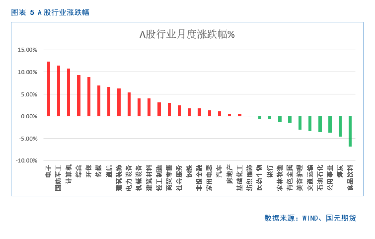 【股指月报】市场预期向好，两市震荡攀升