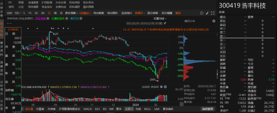 浩丰科技前因业绩预告被监管，后因违规信披被处罚！