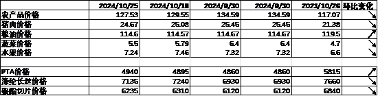 中加基金配置周报|高频经济数据回暖，美债利率再度上行