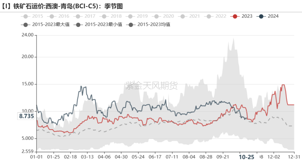 铁矿：铁水短期见顶，无明显减量预期