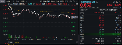 三季报将至，国际大行集体唱多！上调腾讯、美团、B站评级，港股互联网ETF（513770）盘中涨逾2%