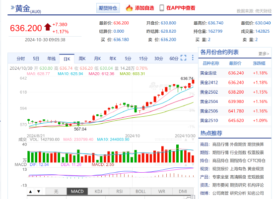 内外多重利多叠加 沪金再创历史新高涨超636元