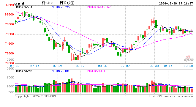 光大期货：10月30日有色金属日报