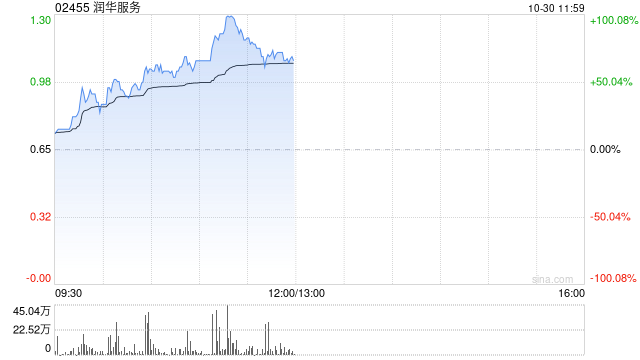 润华服务早盘暴涨58% 公司宣布派发特别股息每股0.13港元