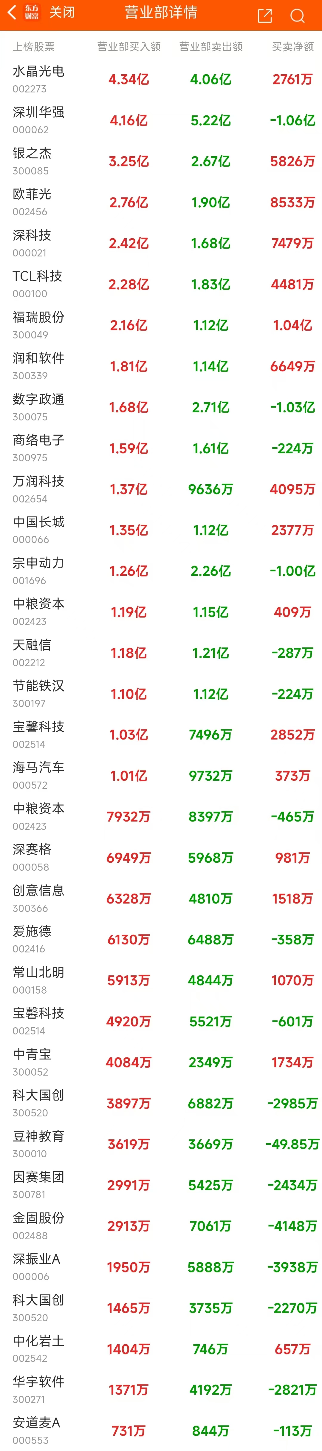 10月30日龙虎榜：6.79亿抢筹常山北明 机构净买入25只股