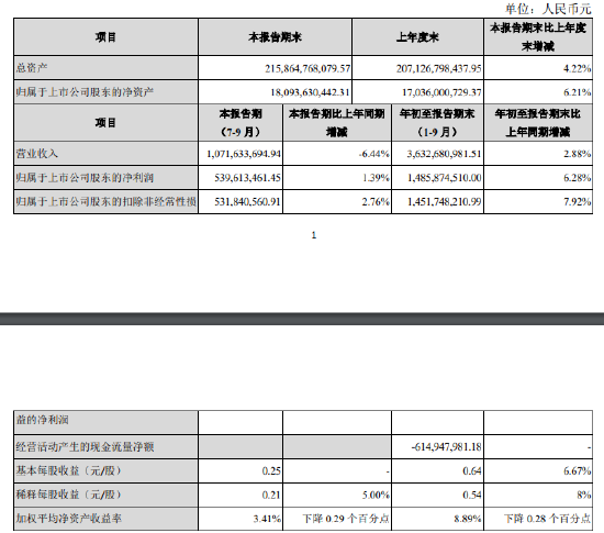 张家港行：前三季度实现归母净利润14.86亿元 同比增长6.28%