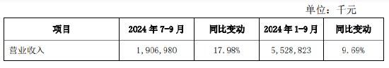 西安银行：前三季度实现归母净利润19.27亿元 同比增长1.14%