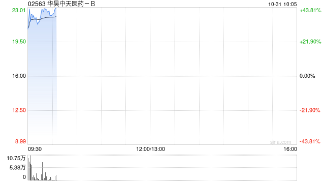 华昊中天医药-B首挂上市 早盘上涨37.50%