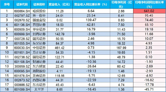 业绩主线狂拉，第一创业两连板，哈投股份冲击涨停！券商ETF（512000）垂直拉升涨逾1%