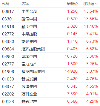 个人住房贷款利率调整在即！港股房地产股多数走强 中国金茂涨近14%