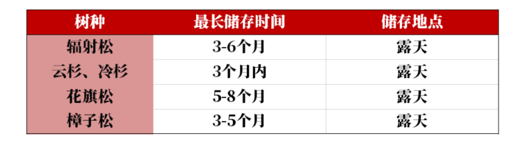 【原木专题】木本水源：原木期货上市预热——供需结构篇