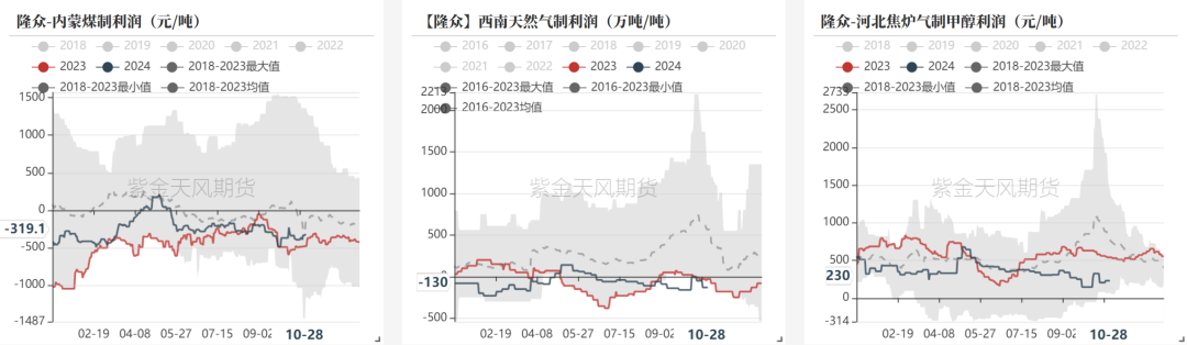 甲醇：消息驱动