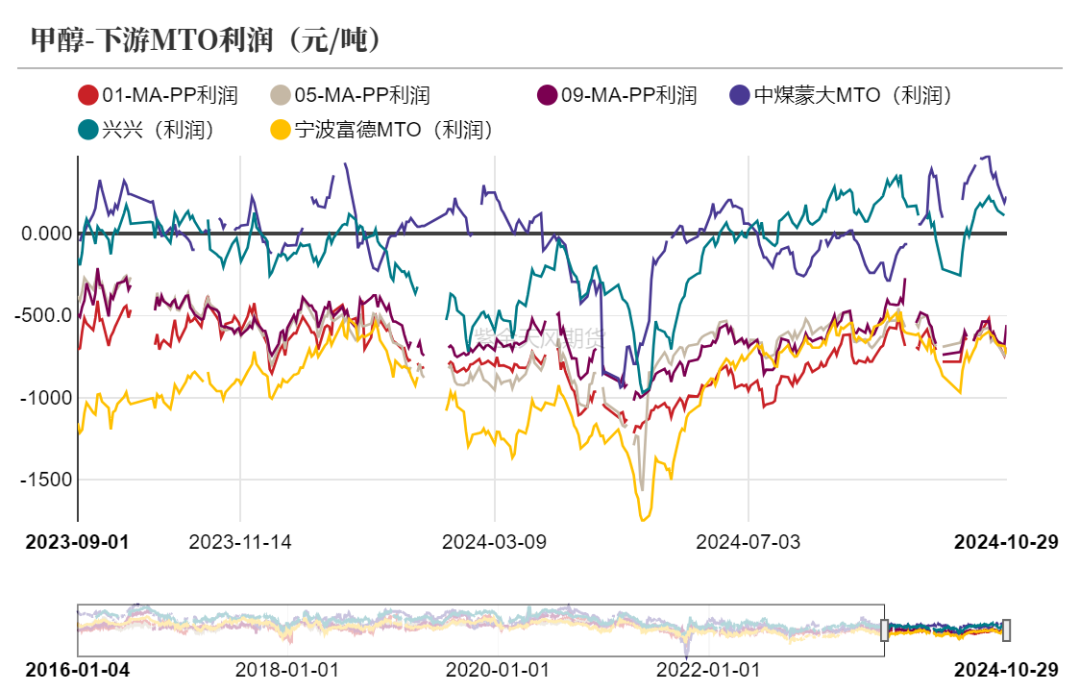 甲醇：消息驱动