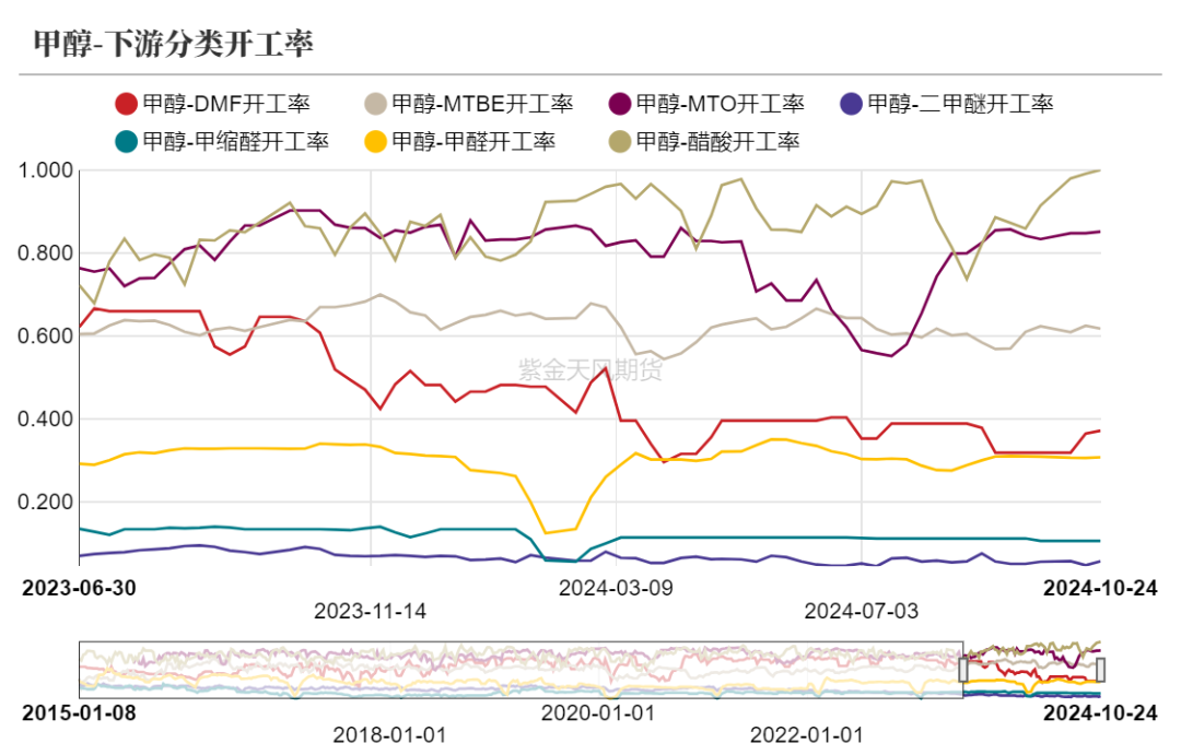 甲醇：消息驱动