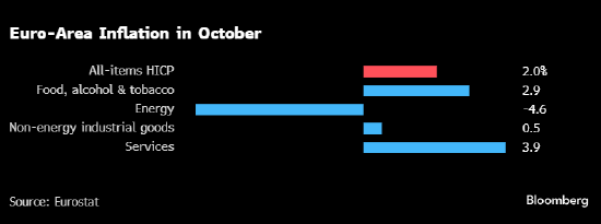 欧元区通胀率超预期 触及欧洲央行2%的目标水平