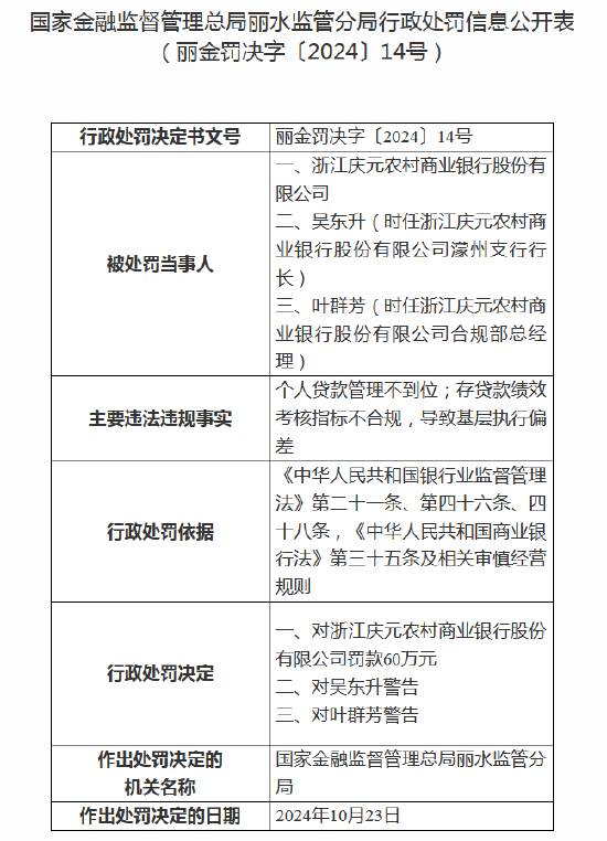 浙江庆元农村商业银行被罚60万元：因个人贷款管理不到位等