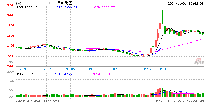 股指期货涨跌不一 IH主力合约涨0.76%