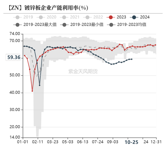 锌：兑现之后