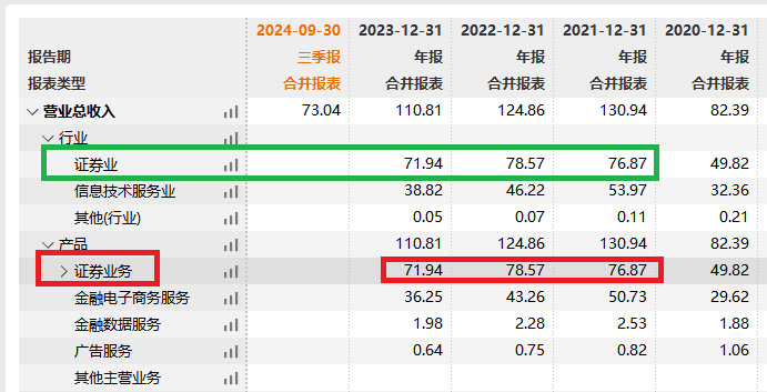 东方财富高估值逻辑受挑战 证券业务“靠行情吃饭”停滞不前