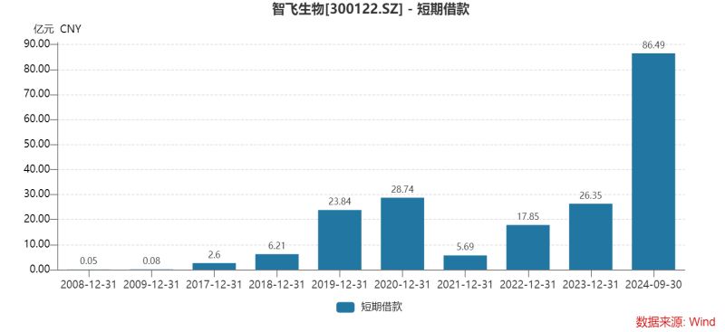 智飞生物三季度多项“第一”：营收首降、存货新高、债务规模最大，为何坦承市场推广工作不足？