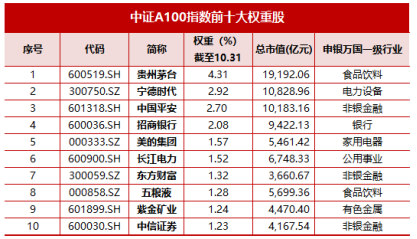 十个问题，让你快速了解『中证A500ETF华宝』