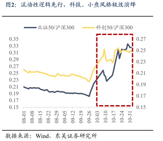 东吴策略：11月可能阶段性切换至顺周期