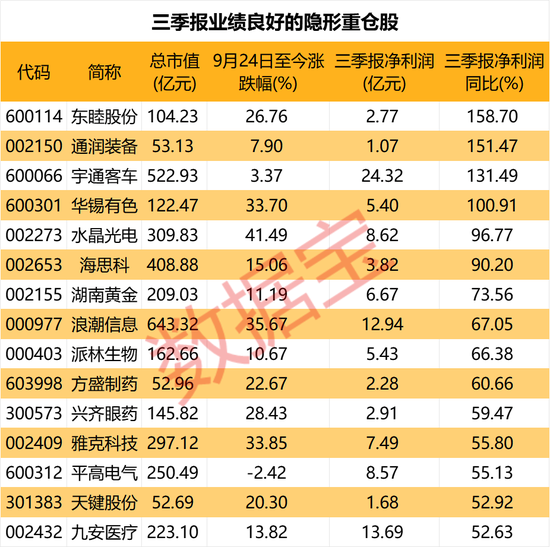 隐形重仓，仅22股！知名基金狂买超5亿元