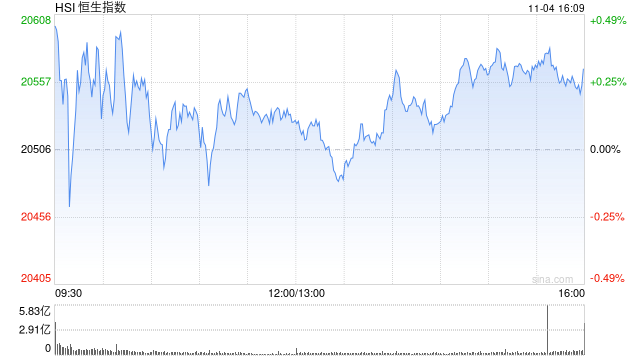 收评：港股恒指涨0.3% 科指涨1.08%中资券商股大幅上涨