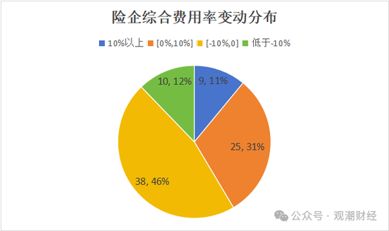 超6成财险公司承保亏损 三星、融通、永诚、前海、鼎和、久隆、阳光信保等12家险企费用、赔付双升