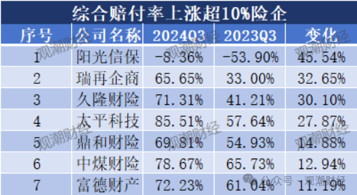 超6成财险公司承保亏损 三星、融通、永诚、前海、鼎和、久隆、阳光信保等12家险企费用、赔付双升