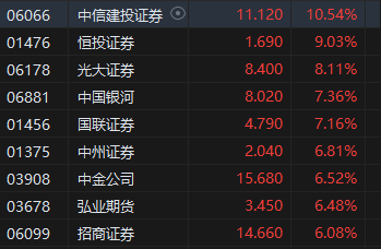 午评：港股恒指涨1.24% 恒生科指涨1.99%半导体、券商股大幅走强