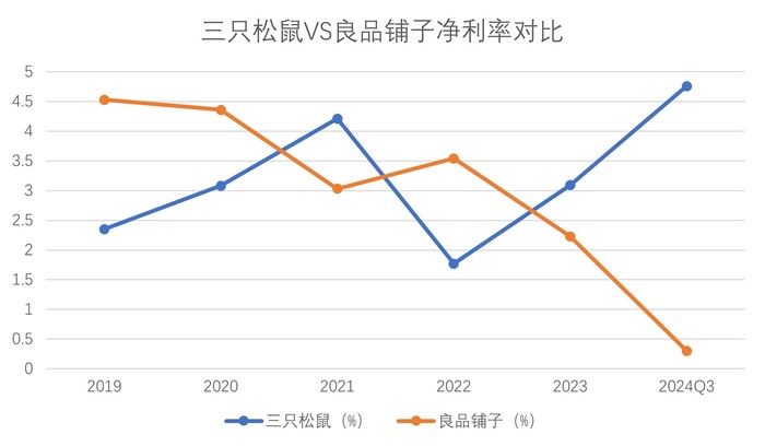 同样推行“性价比”策略，为何三只松鼠和良品铺子业绩冰火两重天？