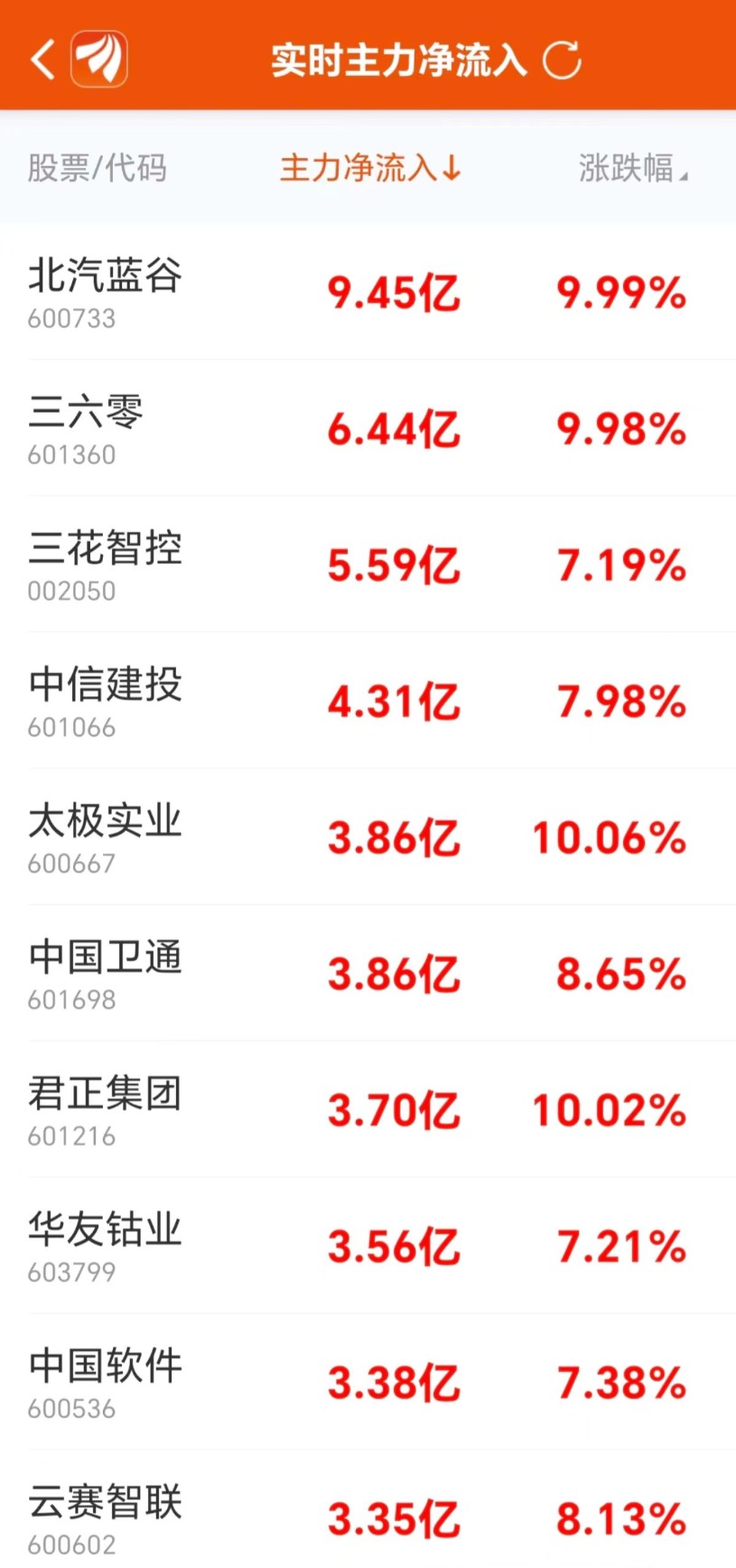 主力复盘：超9亿封板北汽蓝谷 38亿流出赛力斯