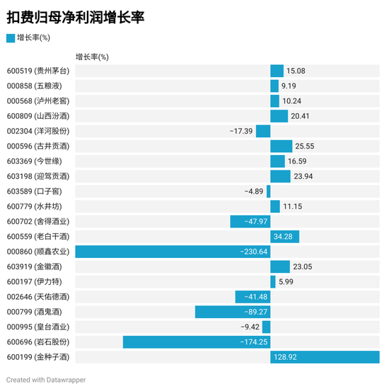 上市酒企三季报排名：贵州茅台营收破千亿 古井贡酒增速领先