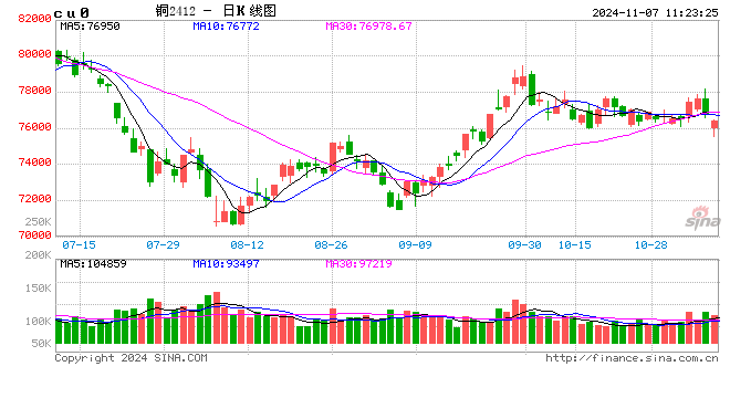 光大期货：11月7日有色金属日报