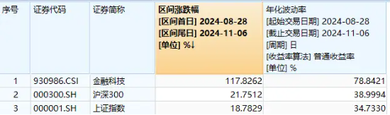 单日获近5亿元净申购！金融科技ETF（159851）规模突破23亿元创新高！新开户数据曝光，更多增量资金在路上！