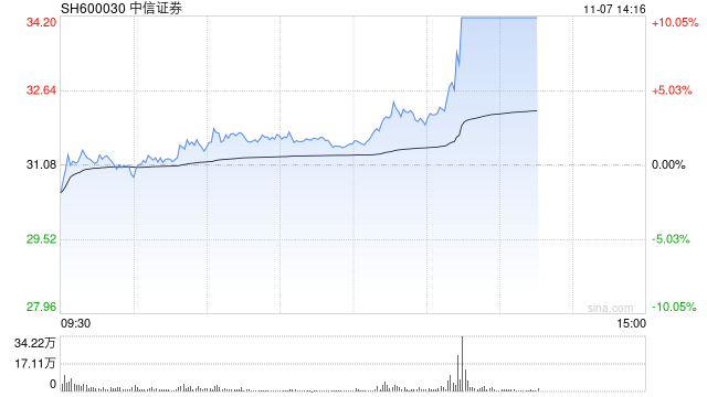 券商板块持续爆发 中信证券涨停续创历史新高