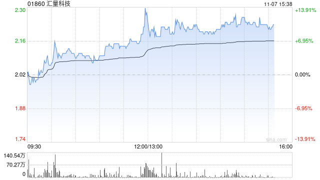 汇量科技午后涨近10% 机构看好Mintegral收入持续增长