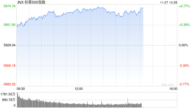 午盘：纳指与标普再创新高 市场等待联储决议