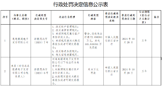 连连支付被罚没519万元： 因违反账户管理规定等六项违法行为