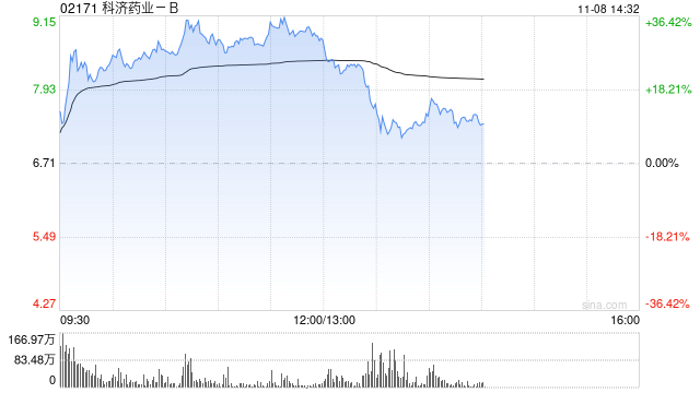 医药股早盘部分走高 科济药业-B涨超33%康宁杰瑞制药-B涨超8%