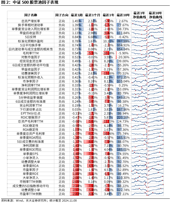 【光大金工】机构调研选股策略超额收益显著——量化组合跟踪周报20241109