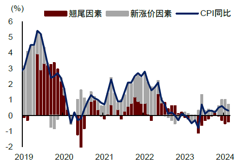 中金：边际改善后，还待财政继续发力