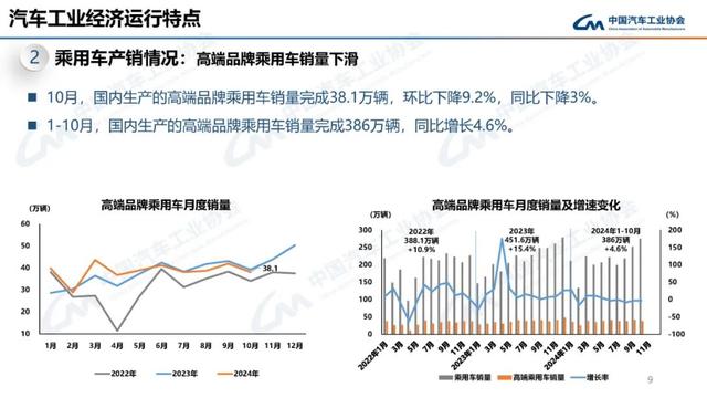 中汽协：10月新能源汽车销量143万辆，同比增长49.6%