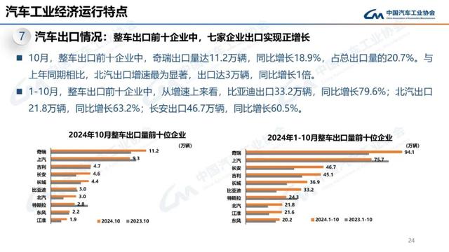 中汽协：10月新能源汽车销量143万辆，同比增长49.6%