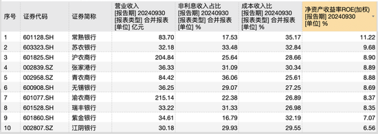 10家A股农商行三季报观察：仅渝农商行营收负增长，这两家银行业绩增速“遥遥领先”