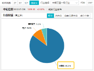 无惧芯片巨头停供，科技蓄势高飞！半导体领涨两市，电子ETF（515260）劲涨4.5%，海外科技LOF暴拉6.89%